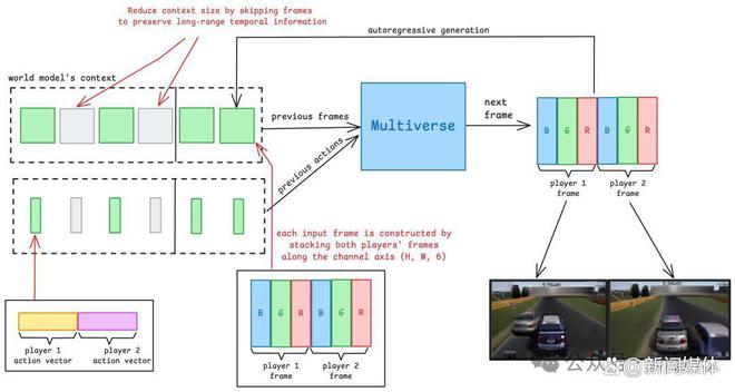 全球首款AI生成多人游戏：Multiverse全面开源！(图4)
