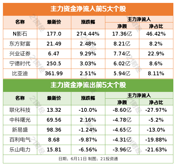 中美经贸磋商机制首次会议在英国伦敦举行；5月汽车产销同比均两位数增长｜盘前情报(图3)