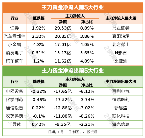 中美经贸磋商机制首次会议在英国伦敦举行；5月汽车产销同比均两位数增长｜盘前情报(图2)