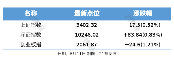 中美经贸磋商机制首次会议在英国伦敦举行；5月汽车产销同比均两位数增长｜盘前情报(图1)