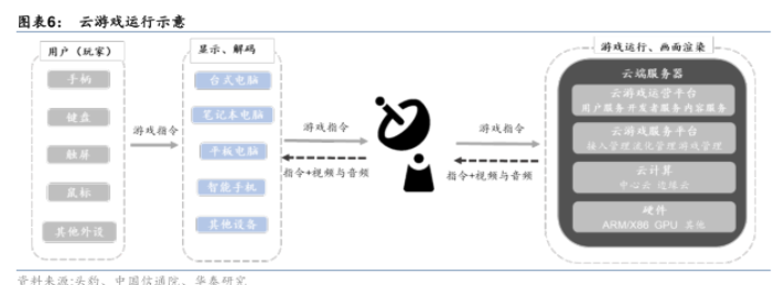 云游戏-新兴产业百科-三个皮匠报告网(图1)