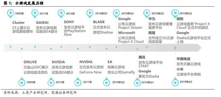 云游戏-新兴产业百科-三个皮匠报告网(图2)