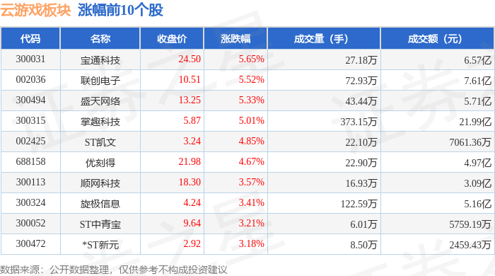 云游戏板块6月24日涨166%宝通科技领涨主力资金净流入414亿元(图1)