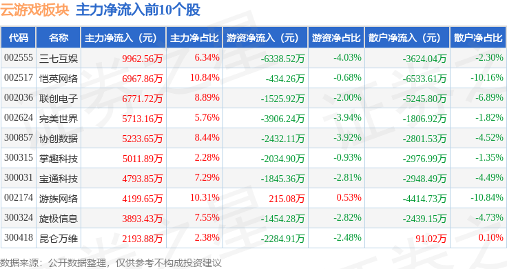 云游戏板块6月24日涨166%宝通科技领涨主力资金净流入414亿元(图3)
