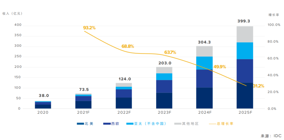 IDC中国信通院云游戏报告：2021年云游戏规模预测及十大趋势研判(图2)