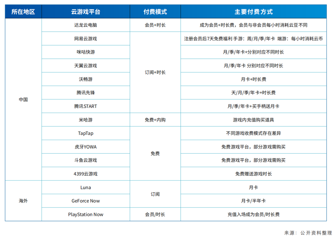 IDC中国信通院云游戏报告：2021年云游戏规模预测及十大趋势研判(图6)