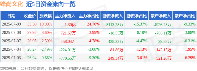 7月9日锋尚文化（300860）涨停分析：C端转型、项目收入、虚拟IP驱动(图1)