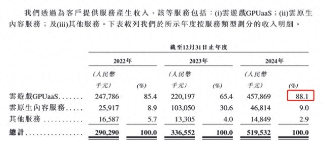 海马云赴港IPO:云游戏实时云渲染服务 GPUaaS 提供商 面临盈利与客户集中度双重挑战
