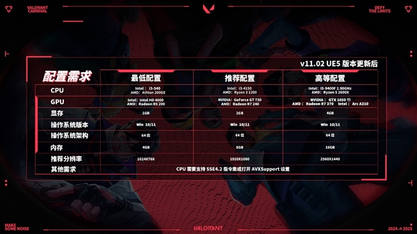 更换虚幻5引擎的无畏契约 变得更好了吗(图3)