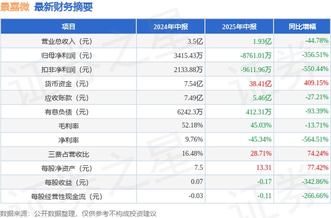 景嘉微（300474）2025年中报简析：净利润同比下降35651%三费占比上升明显(图1)