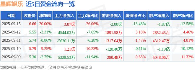 9月15日星辉娱乐（300043）涨停分析：游戏板块走强、业绩增长、AI技术驱动(图1)