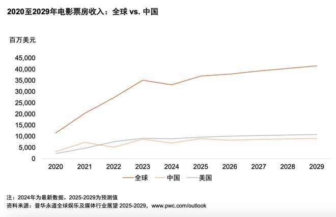 从全球到中国娱乐及媒体行业展望（2025-2029）(图8)