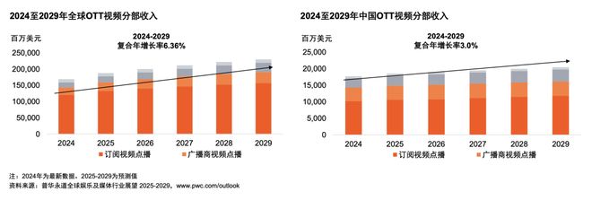 从全球到中国娱乐及媒体行业展望（2025-2029）(图15)