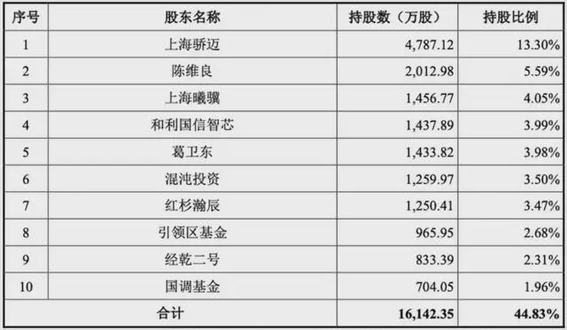 刚刚！沐曦股份IPO过会(图2)