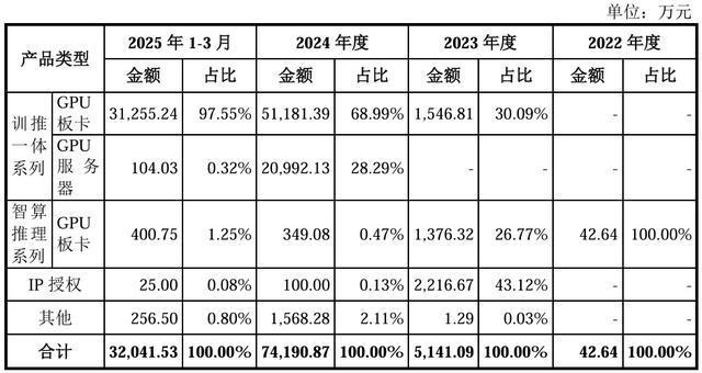 三年亏损30亿元上半年研发人员减少上市能否救沐曦股份？(图4)