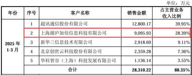 三年亏损30亿元上半年研发人员减少上市能否救沐曦股份？(图6)