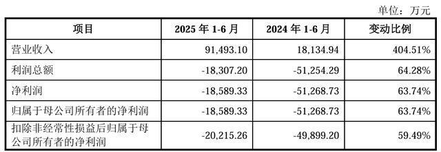 三年亏损30亿元上半年研发人员减少上市能否救沐曦股份？(图8)