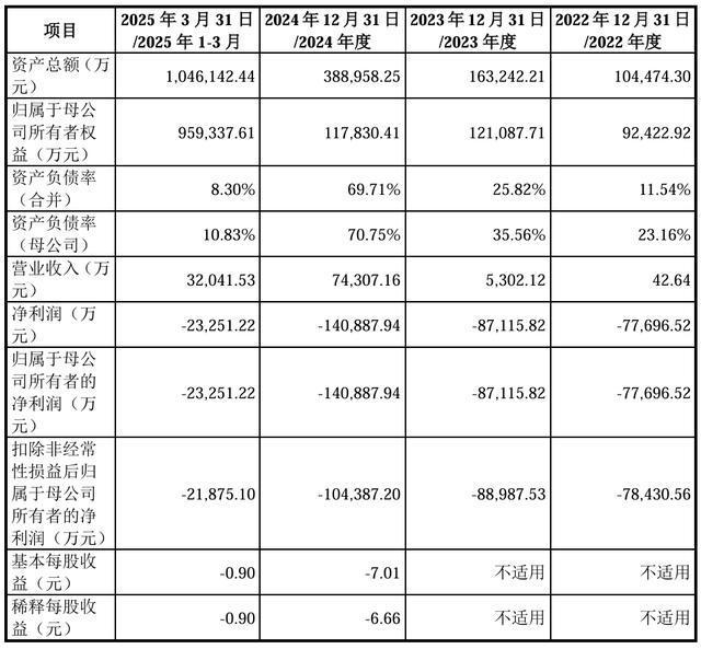 三年亏损30亿元上半年研发人员减少上市能否救沐曦股份？(图7)