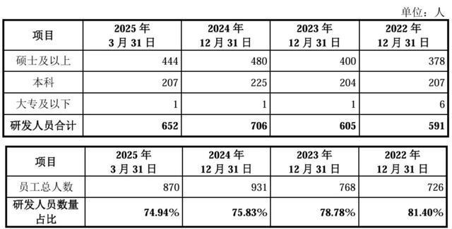 三年亏损30亿元上半年研发人员减少上市能否救沐曦股份？(图11)