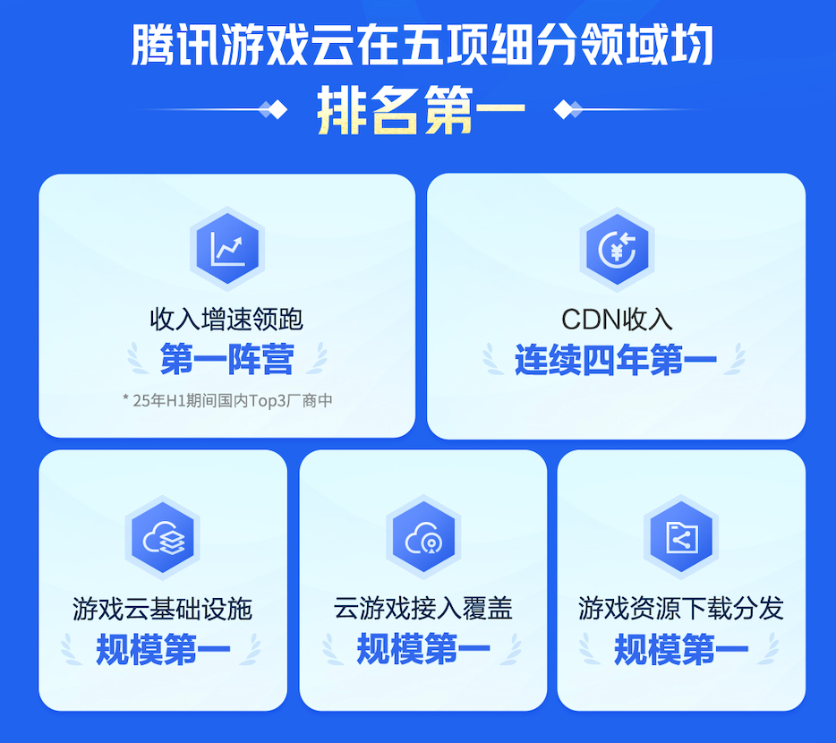2025中国游戏云市场跟踪研究发布腾讯游戏云用量规模持续第一(图2)