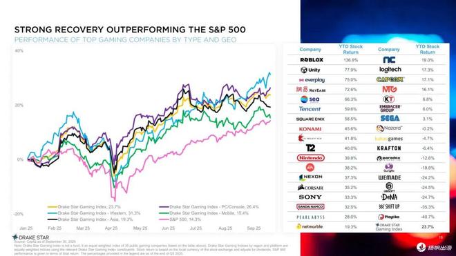 Q3游戏并购交易达50笔、私募融资115笔游戏资本市场“活”了！(图6)
