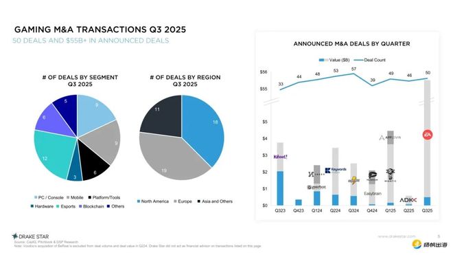 Q3游戏并购交易达50笔、私募融资115笔游戏资本市场“活”了！(图4)
