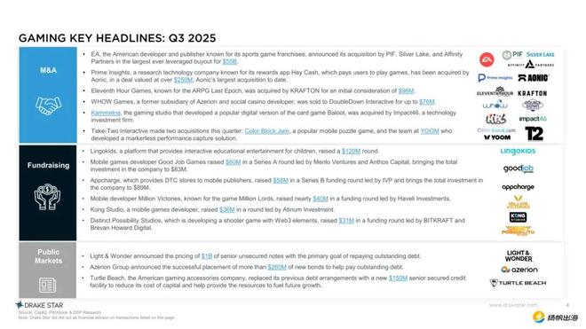Q3游戏并购交易达50笔、私募融资115笔游戏资本市场“活”了！(图1)
