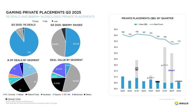 Q3游戏并购交易达50笔、私募融资115笔游戏资本市场“活”了！(图5)