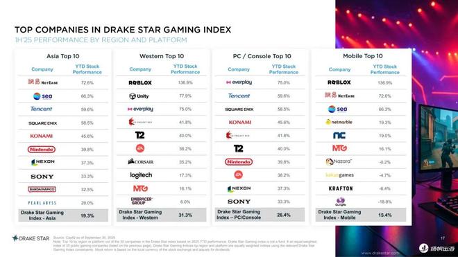 Q3游戏并购交易达50笔、私募融资115笔游戏资本市场“活”了！(图7)