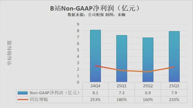 克制与韧性：哔哩哔哩2025Q3财报背后的“慢即快”逻辑(图1)