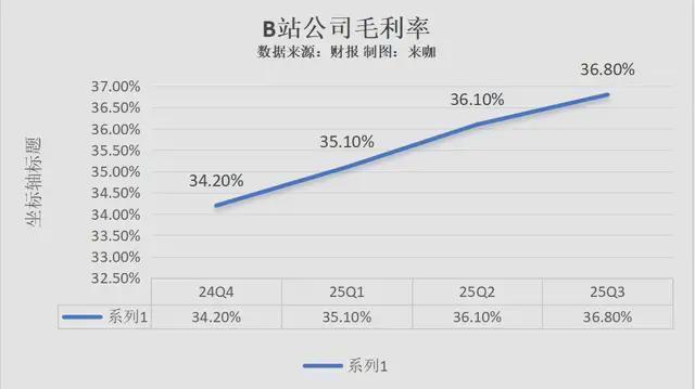 克制与韧性：哔哩哔哩2025Q3财报背后的“慢即快”逻辑(图2)