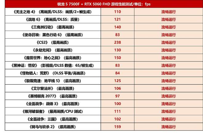 R5 7500F+RTX 5060人气搭配玩游戏怎么样？看完再决定买不买(图6)