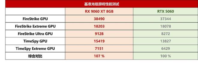 R5 7500F+RTX 5060人气搭配玩游戏怎么样？看完再决定买不买(图7)