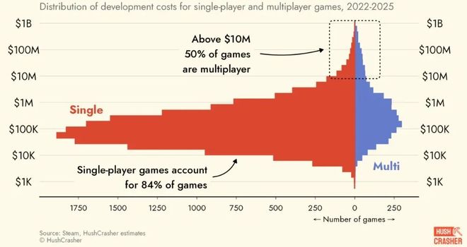 Steam游戏成本调查：从2万到7亿美元的预算金字塔(图7)