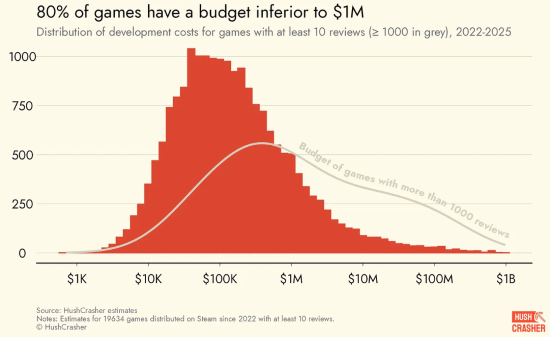 Steam平台近八成是“低成本游戏” 普遍用这款引擎(图2)