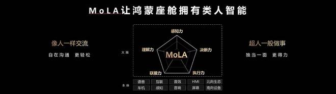 华为乾崑发布MoLA架构 鸿蒙座舱迈入 L3 智能时代(图1)