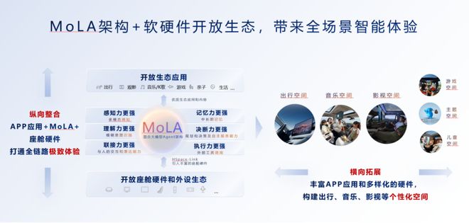 华为乾崑生态大会发布MoLA架构鸿蒙座舱率先迈入L3智能时代(图4)