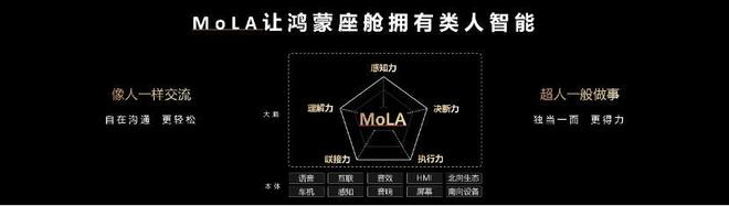 鸿蒙座舱率先迈入L3！华为乾崑生态大会发布MoLA架构(图2)