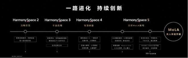 鸿蒙座舱率先迈入L3！华为乾崑生态大会发布MoLA架构(图1)