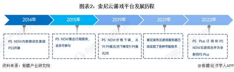 2022年海外云游戏行业厂商——索尼业务分析 围绕主机市场进行布局【组图】(图2)