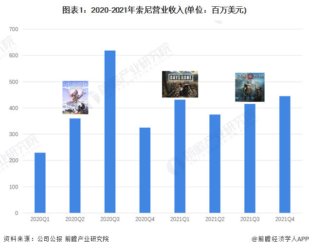 2022年海外云游戏行业厂商——索尼业务分析 围绕主机市场进行布局【组图】(图1)