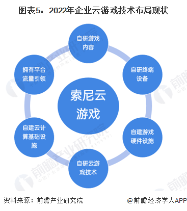 2022年海外云游戏行业厂商——索尼业务分析 围绕主机市场进行布局【组图】(图5)
