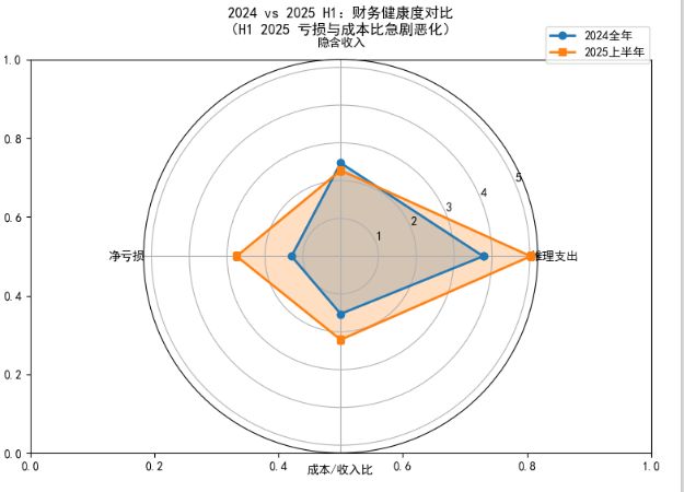 OpenAI可能创造了历史上最快的烧钱速度(图7)