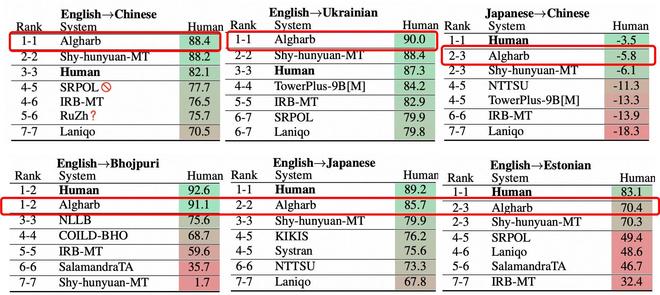 阿里国际AI翻译模型Marco霸榜WMT机器翻译大赛最难赛道(图1)