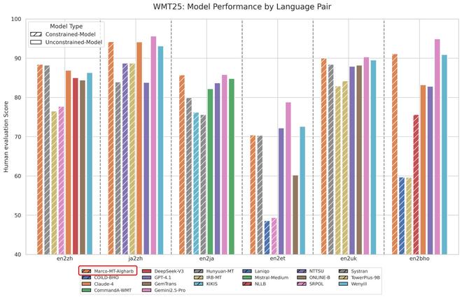 阿里国际AI翻译模型Marco霸榜WMT机器翻译大赛最难赛道(图2)