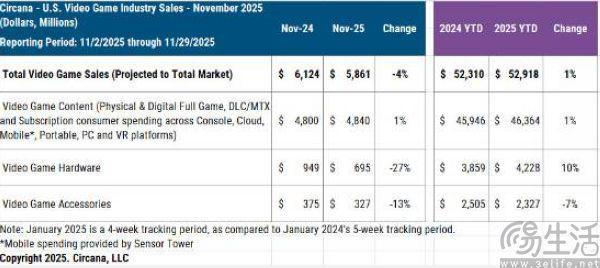 市场表现创新低只有独占才能挽救游戏主机(图1)