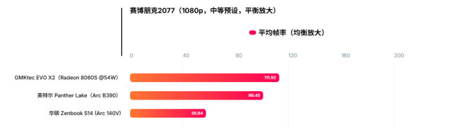 英特尔集显Arc B390测试 性能惊艳、功耗甚至不到50W(2)(图1)