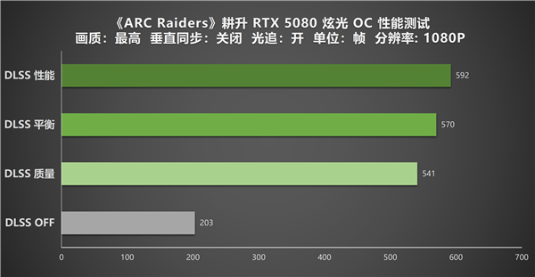《ARC Raiders》DLSS 45助力！耕升RTX 5080 炫光 OC实测体验(图12)