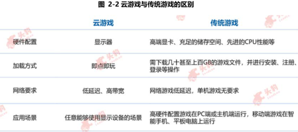 什么是云游戏？分类有哪些？有什么优势？(图1)