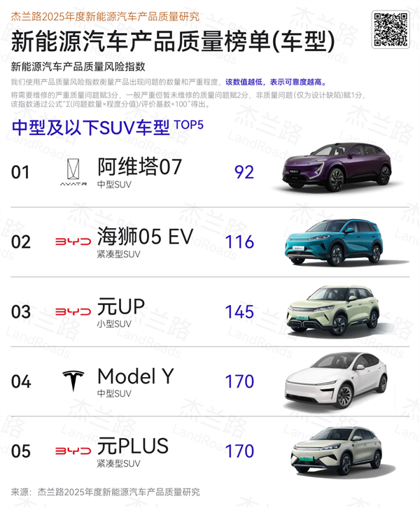 杰兰路发布2025年度新能源汽车质量研究：问界第一 小米第五(图4)